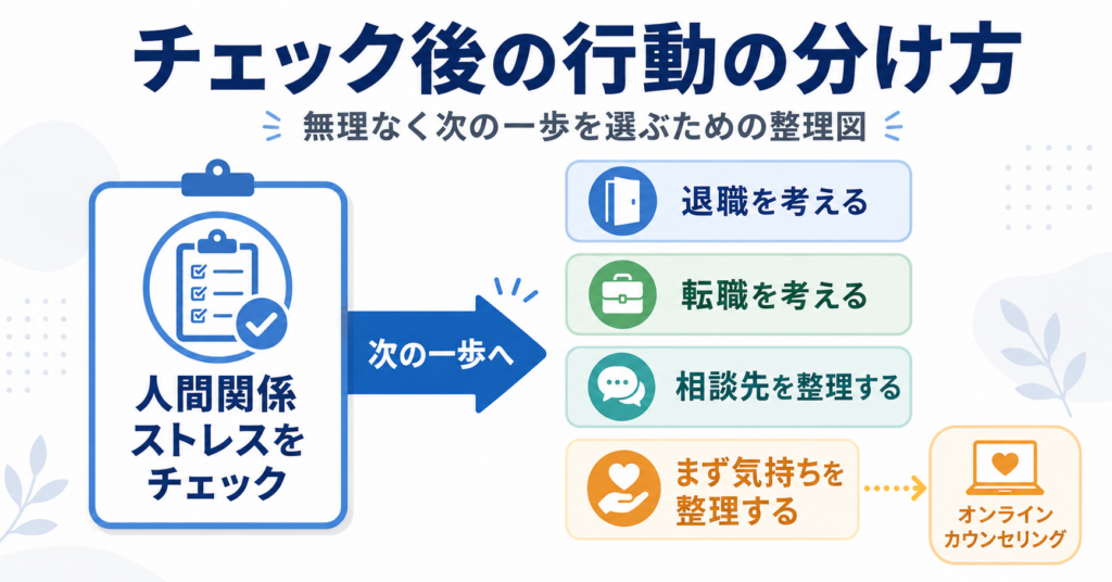 チェック後に考えたい行動の分け方