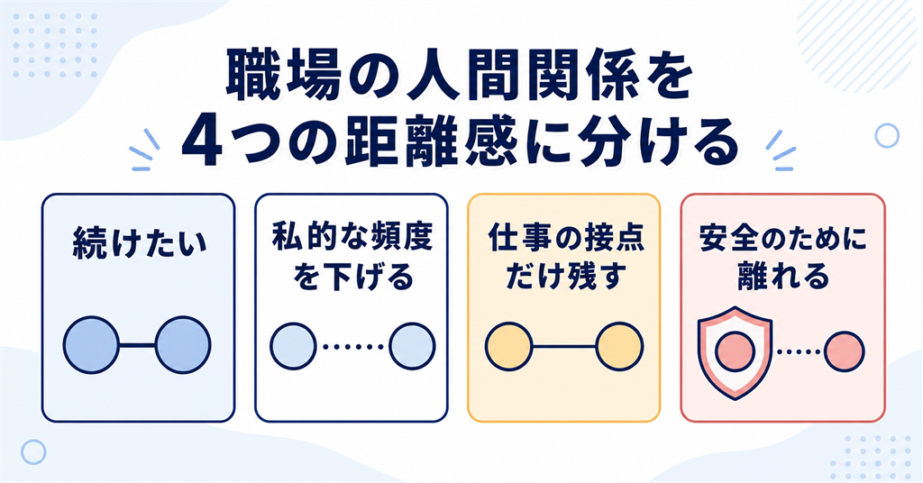職場の人間関係を4つの距離感に分ける図解`