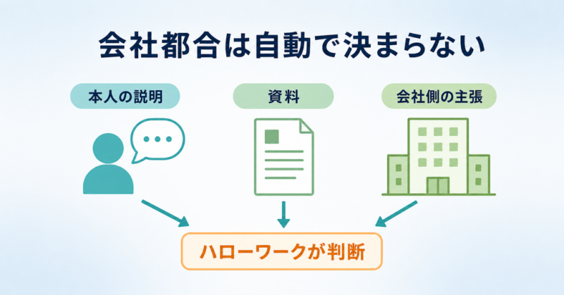 ハラスメント退職の離職理由をハローワークが資料と説明から判断する流れ