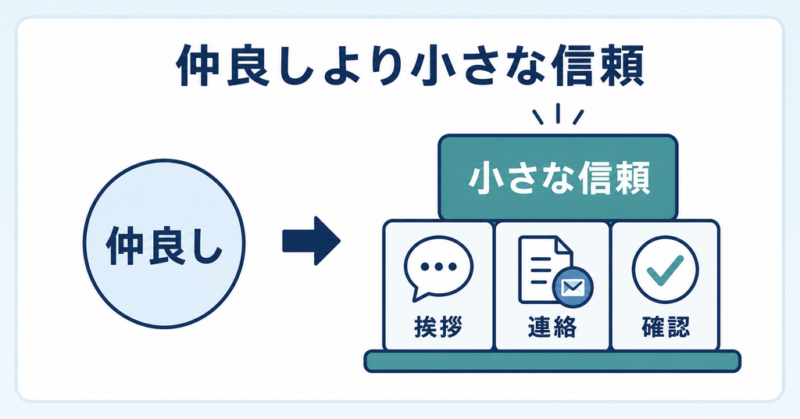 仲良しより挨拶・連絡・確認による小さな信頼を示す図解