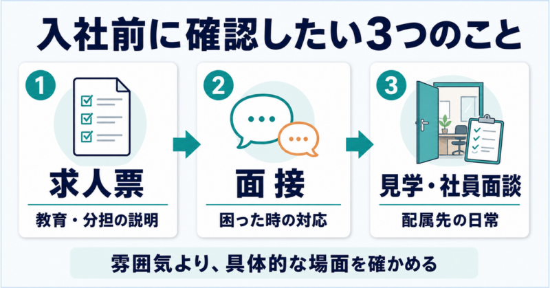 入社前の確認手順。求人票で教育や分担の説明、面接で困った時の対応、見学や社員面談で配属先の日常を確かめる