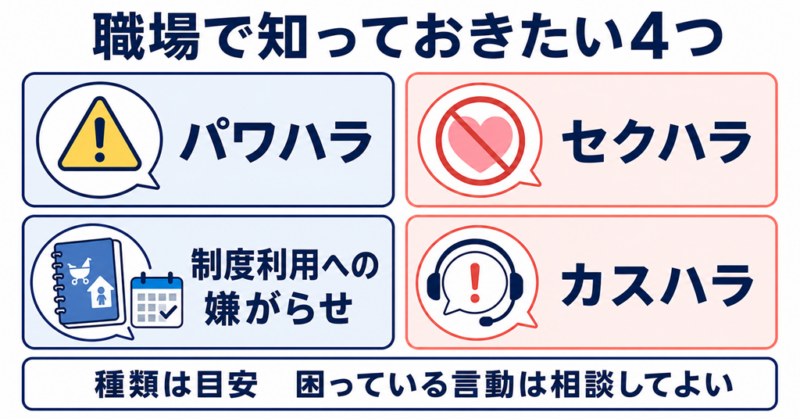 職場で起こるパワハラ、セクハラ、制度利用への嫌がらせ、カスハラの4種類を示す図解