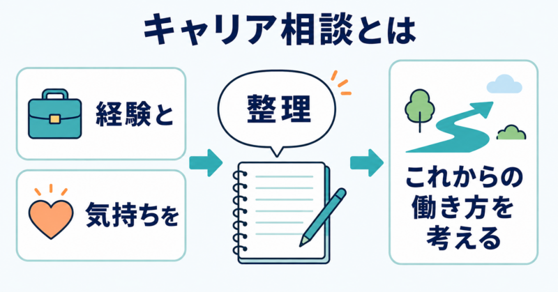経験と今の気持ちを整理し、これからの働き方を考えるキャリア相談の流れ
