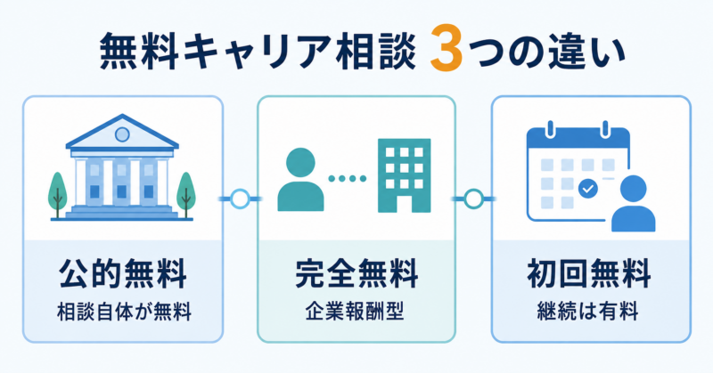 無料キャリア相談の公的無料・完全無料・初回無料の違い