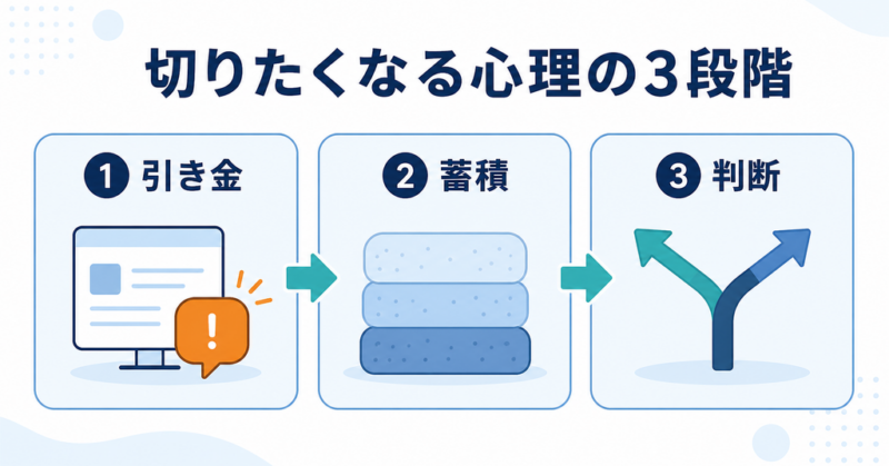 人間関係を切りたくなる心理を引き金・蓄積・判断の3段階で示した図解