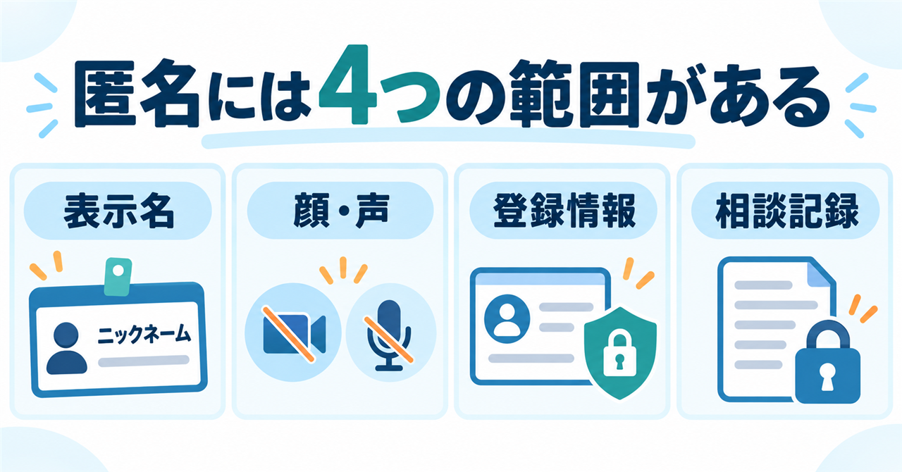 オンラインカウンセリングにおける表示名・顔と声・登録情報・相談記録という匿名の4つの範囲