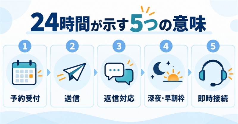 オンラインカウンセリングの24時間表示を予約受付・送信・返信対応・深夜早朝枠・即時接続の5つに分けた図