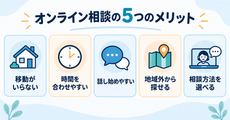 オンラインカウンセリングの5つのメリットとして、移動不要、時間調整、話しやすさ、地域外の選択肢、相談方法を示す図