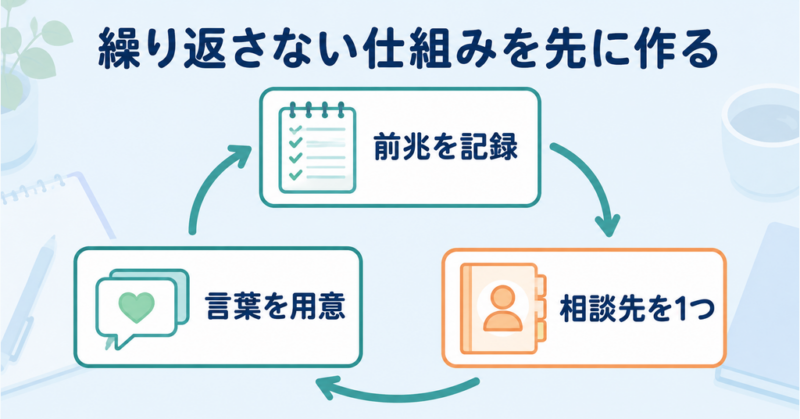 前兆の記録・言葉の用意・相談先でリセットの繰り返しを防ぐ仕組み