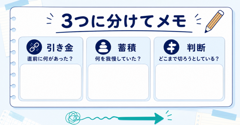 切りたくなった場面を引き金・蓄積・判断の3項目に分けてメモする図解