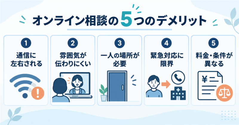 オンラインカウンセリングの5つのデメリットとして、通信、伝わり方、相談場所、緊急対応、料金条件を示す図