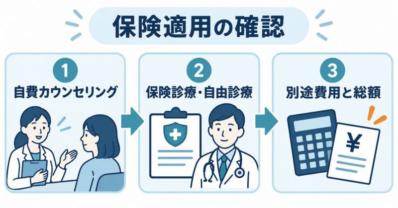 自費カウンセリング・保険診療と自由診療・別途費用と総額という保険適用の3つの確認点
