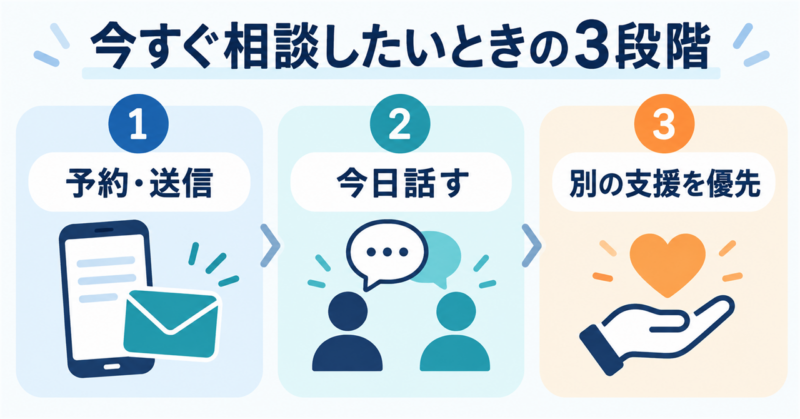 今すぐ相談したいときの相談先を予約と送信・今日話す・別の支援を優先の3段階に分けた図