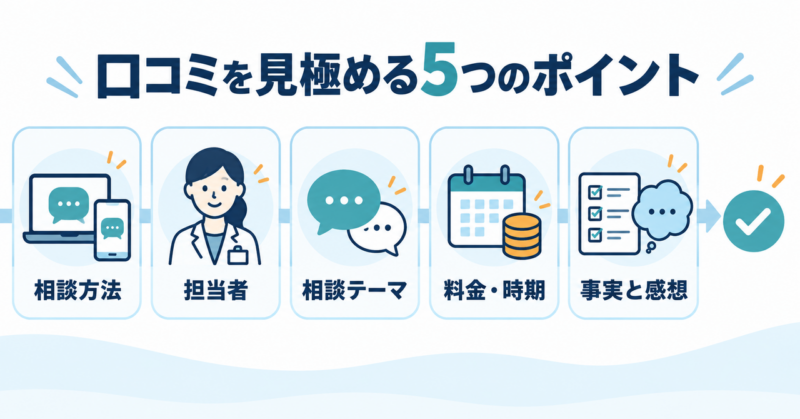 オンラインカウンセリングの口コミを相談方法、担当者、相談テーマ、料金・時期、事実と感想の5項目で見極める図