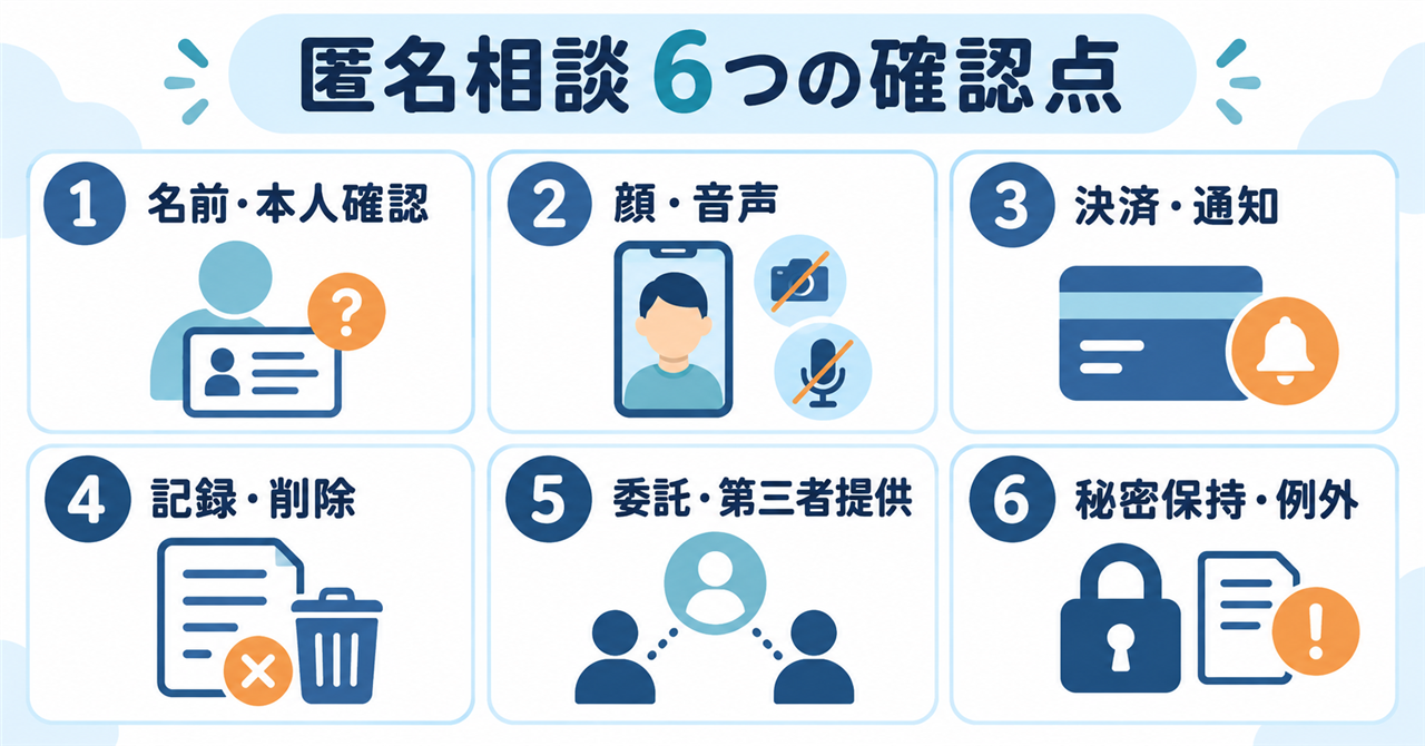 匿名相談前に確認する名前・顔と音声・決済と通知・記録と削除・第三者提供・秘密保持の6項目