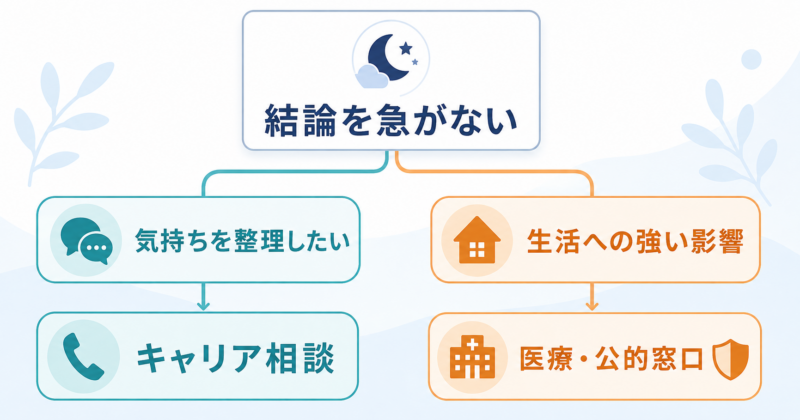 気持ちを整理したい時はキャリア相談、生活への強い影響がある時は医療機関や公的窓口を選ぶ分岐図