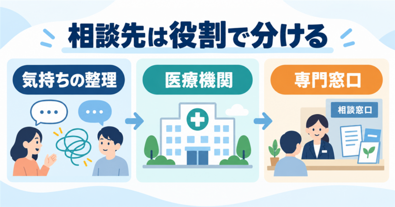 気持ちの整理・医療機関・専門窓口の3つに相談先の役割を分けた図解