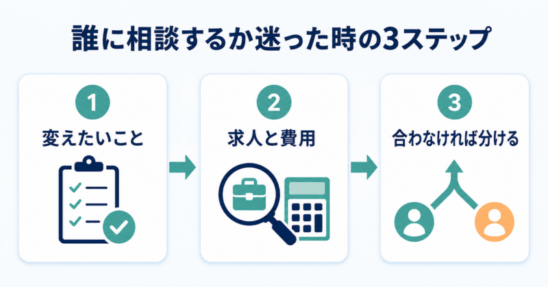 キャリア相談の相手を、変えたいこと・求人と費用・相談先の分け方の3ステップで選ぶ図