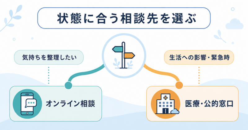 オンラインカウンセリングと医療機関・公的相談窓口を状態に応じて選ぶ分岐図