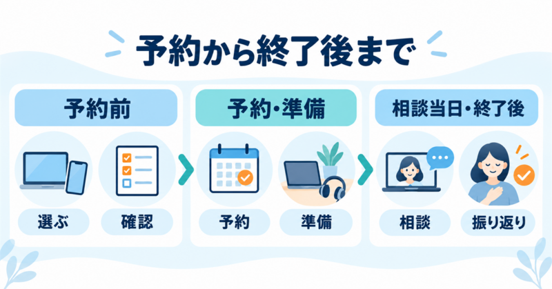 オンラインカウンセリングを予約前、予約・準備、相談当日・終了後の6ステップで示す図