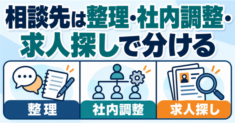 働き方の整理・社内調整・求人探しの3つの目的で相談先を分ける図