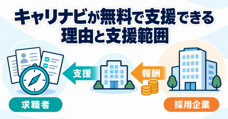 採用企業からの報酬によって求職者へのキャリナビの支援を無料で提供する仕組み