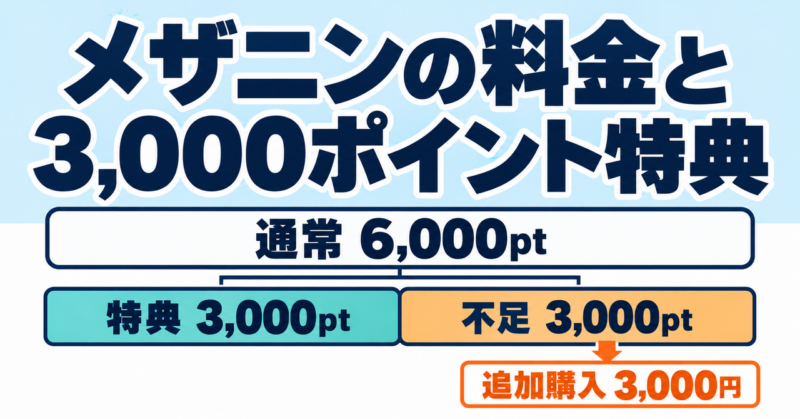 通常相談の6,000ポイントに対し、登録特典3,000ポイントだけでは不足し、残り3,000ポイントの追加購入が必要になる関係図