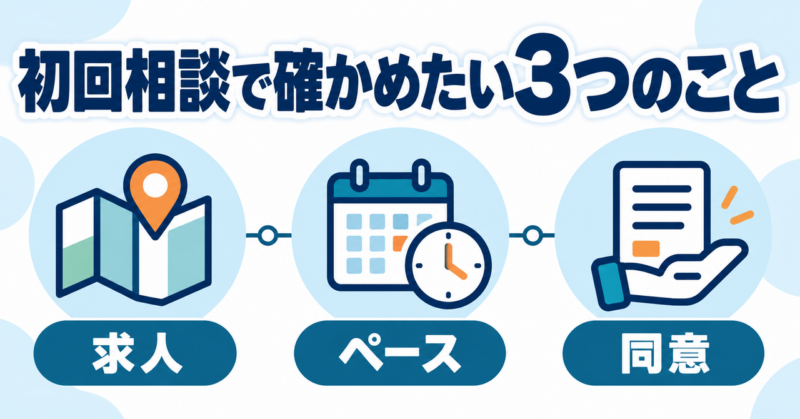 初回相談で求人の適合性、面談と連絡のペース、応募と情報共有への同意を確認する3項目