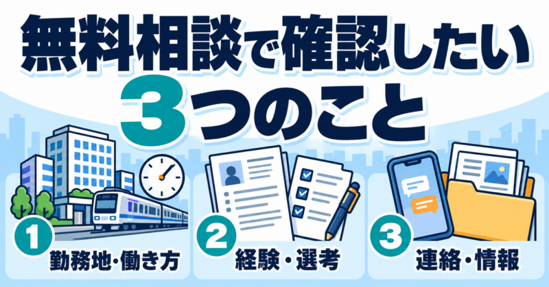 無料相談で確認したい3つのこと。勤務地と働き方、経験と選考支援、連絡と情報共有の順に示す図